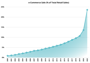 posim q4 2021 ecommerce sales graph
